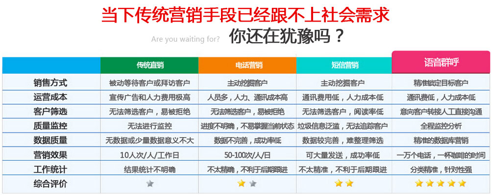 语音群呼和其它营销方式对比